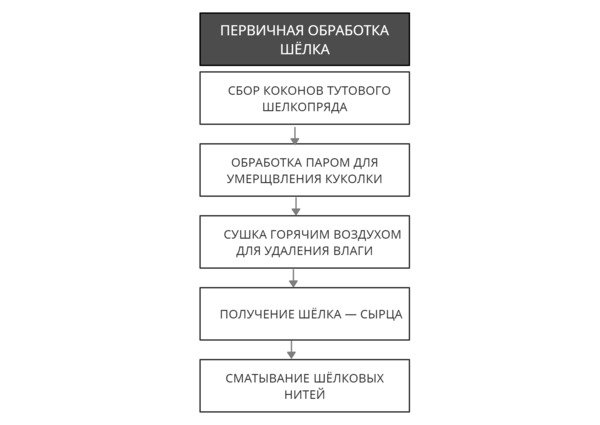 Изображение Схема Этапов Производства Шелка