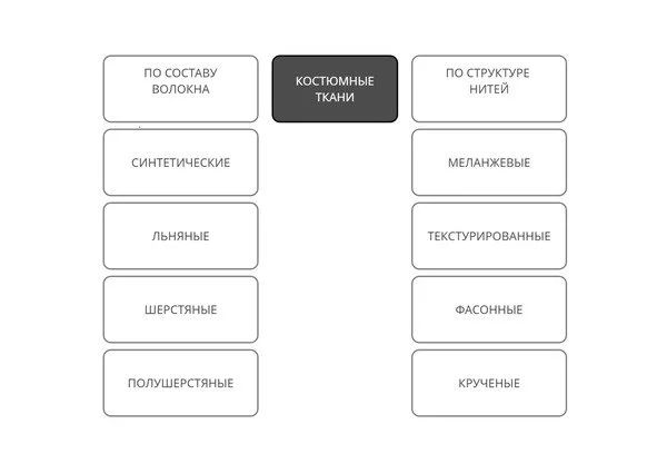 Справочник видов тканей по алфавиту старинные и современные